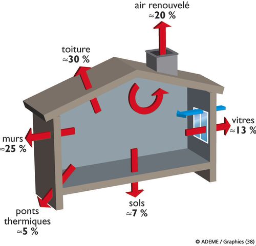 Isolation - déperditions de chaleur